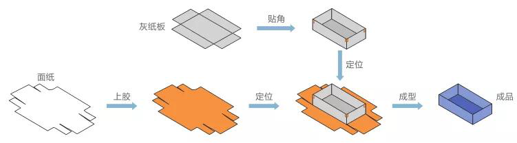 視覺(jué)定位貼合技術(shù) 天地蓋紙盒視覺(jué)定位